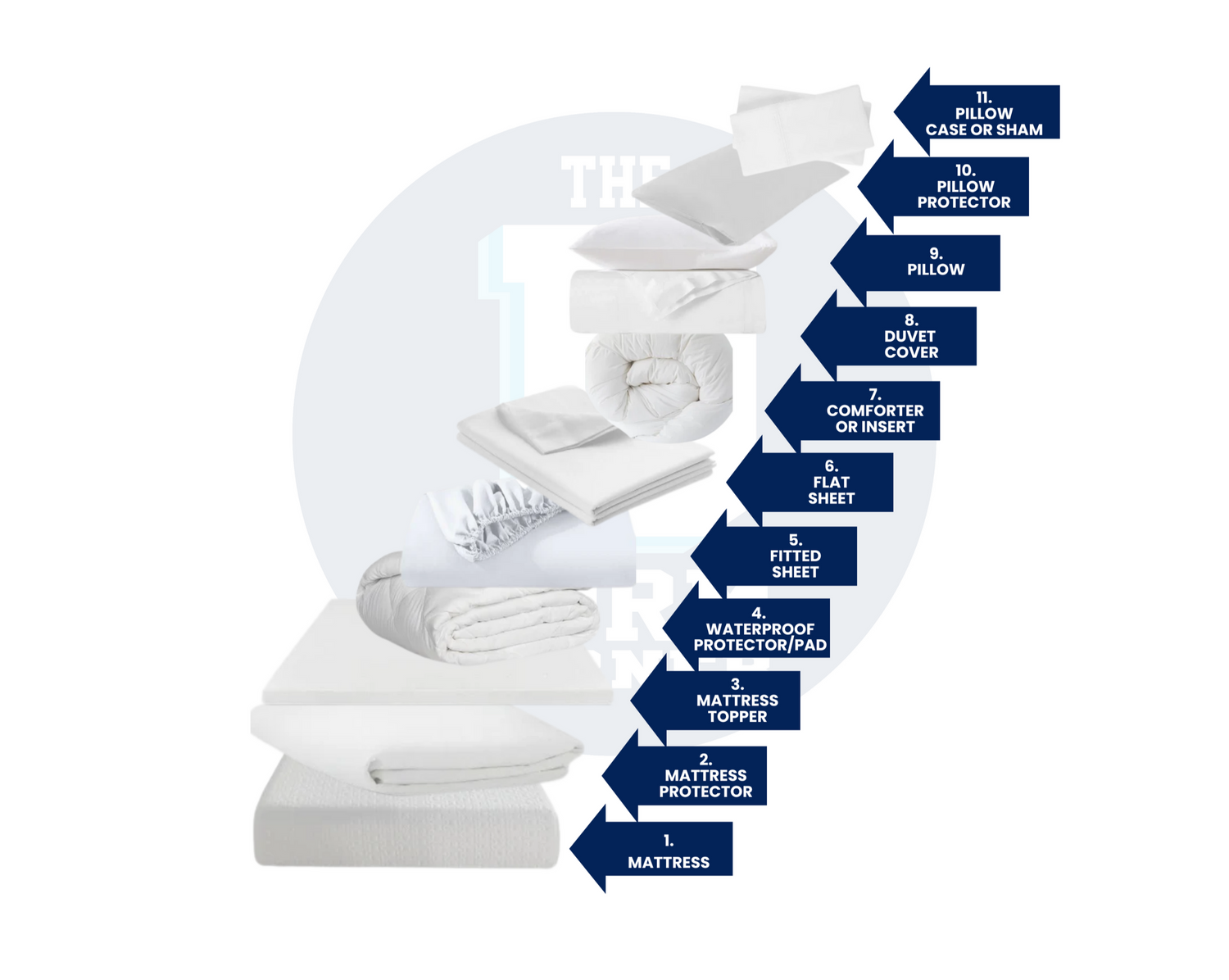 Diagram of bedding products with labels on a white background